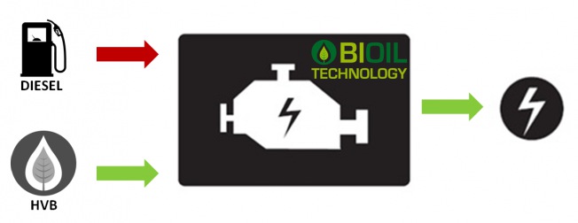 schemabioil Schéma de Fonctionnement d'un groupe électrogène huile végétale GELEC