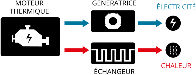 shema-cogeneration fonctionnement groupe électrogène cogénération
