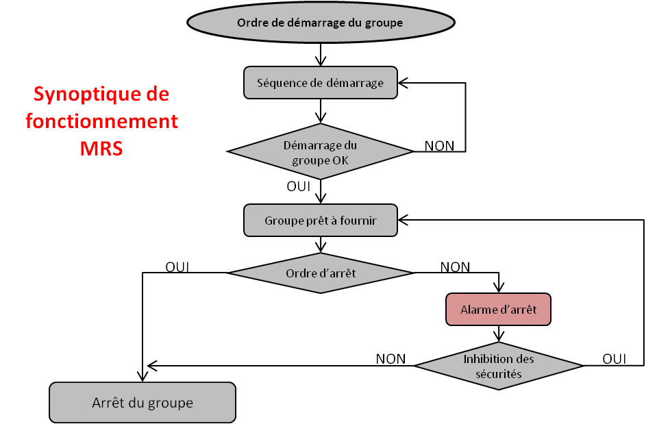 schéma de fonctionnement groupe électrogène de sécurité